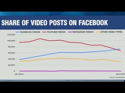 facebook takes on youtube